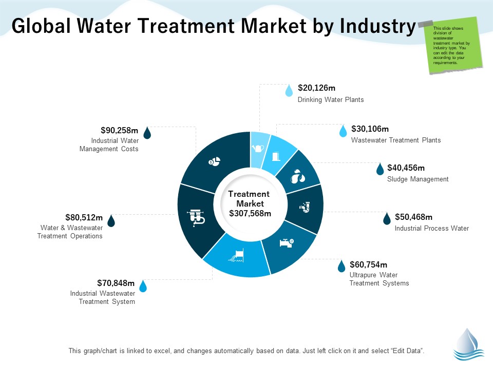 Underground Aquifer Supervision Global Water Treatment Market By Industry Designs PDF