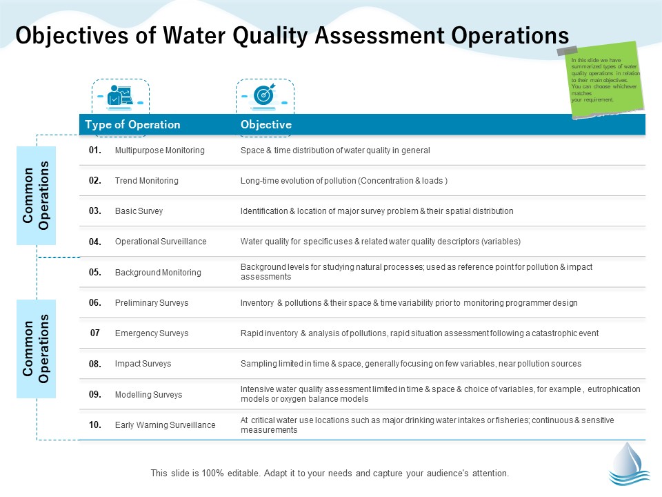 Underground Aquifer Supervision Objectives Of Water Quality Assessment Operations Download PDF