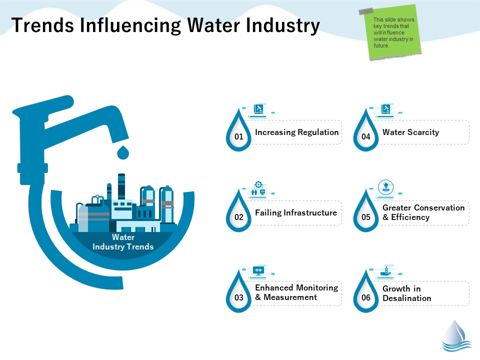 Underground Aquifer Supervision Trends Influencing Water Industry Ppt Icon Design Ideas PDF