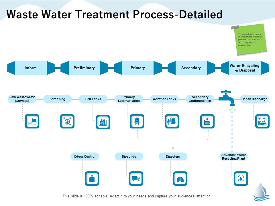 Underground Aquifer Supervision Waste Water Treatment Process Detailed Summary PDF