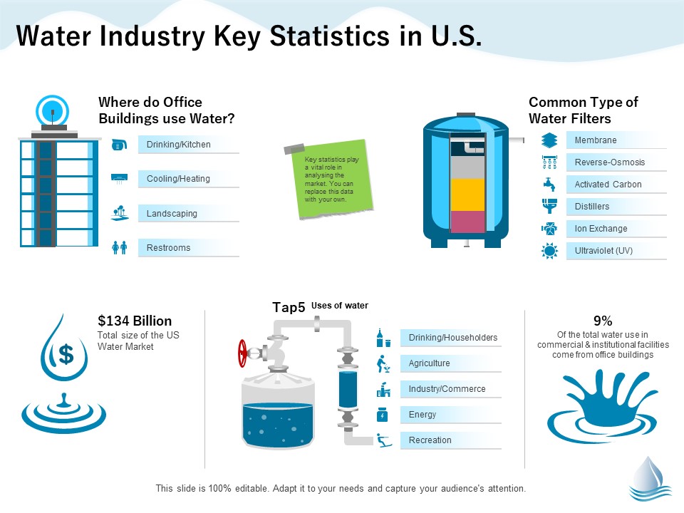 Underground Aquifer Supervision Water Industry Key Statistics In US Ppt Outline Professional PDF