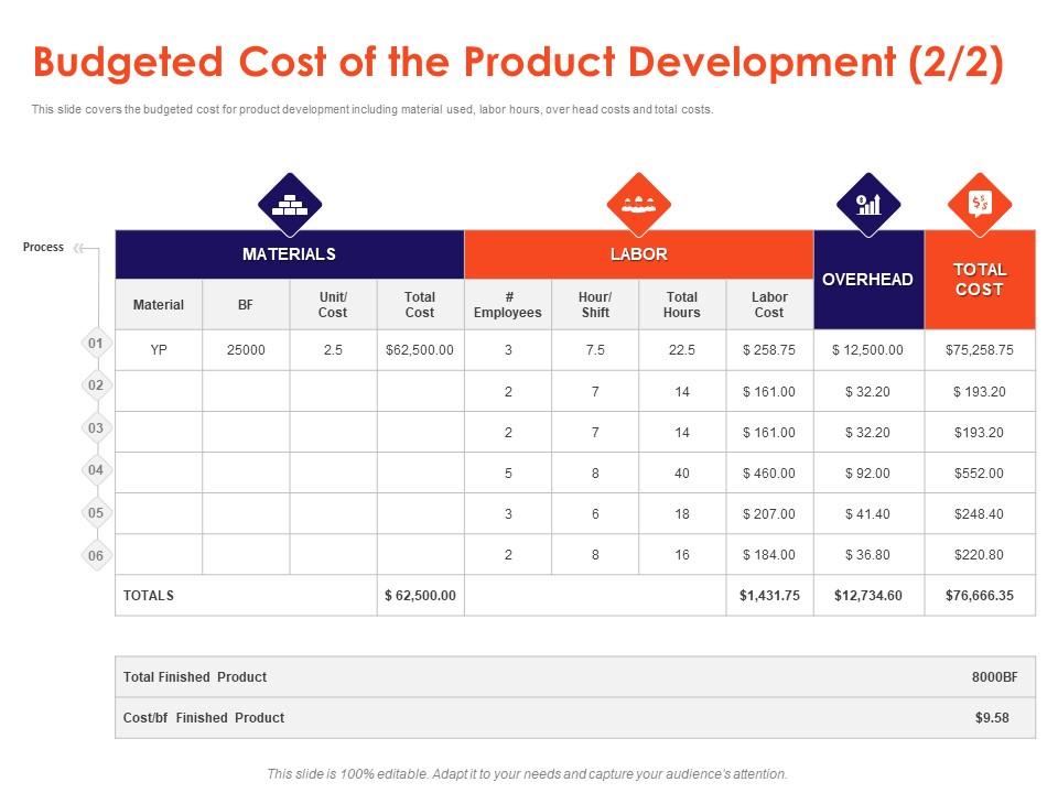 Understanding Business REQM Budgeted Cost Of The Product Development Material Demonstration PDF