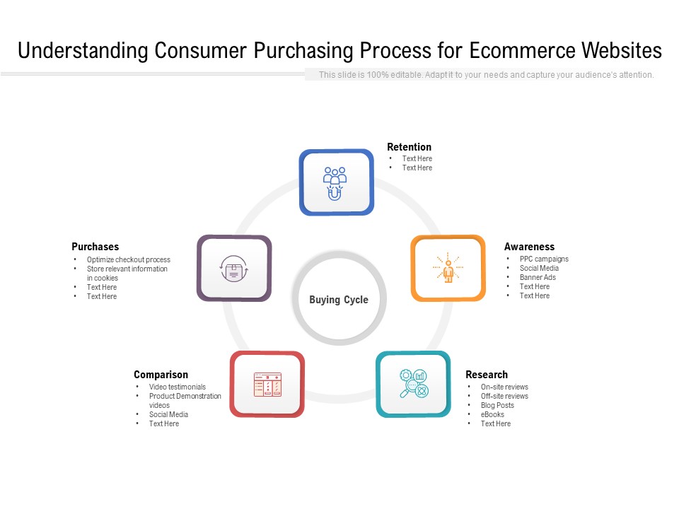 Understanding Consumer Purchasing Process For Ecommerce Websites Ppt PowerPoint Presentation File Icon PDF