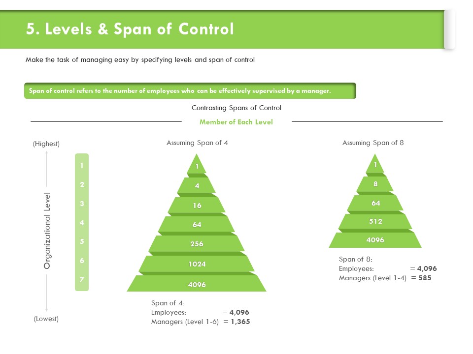 Understanding Organizational Structures Levels And Span Of Control Ppt Slides Graphic Tips PDF