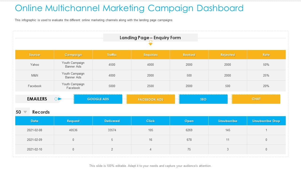 Unified Business To Consumer Marketing Strategy Online Multichannel Marketing Campaign Dashboard Template PDF