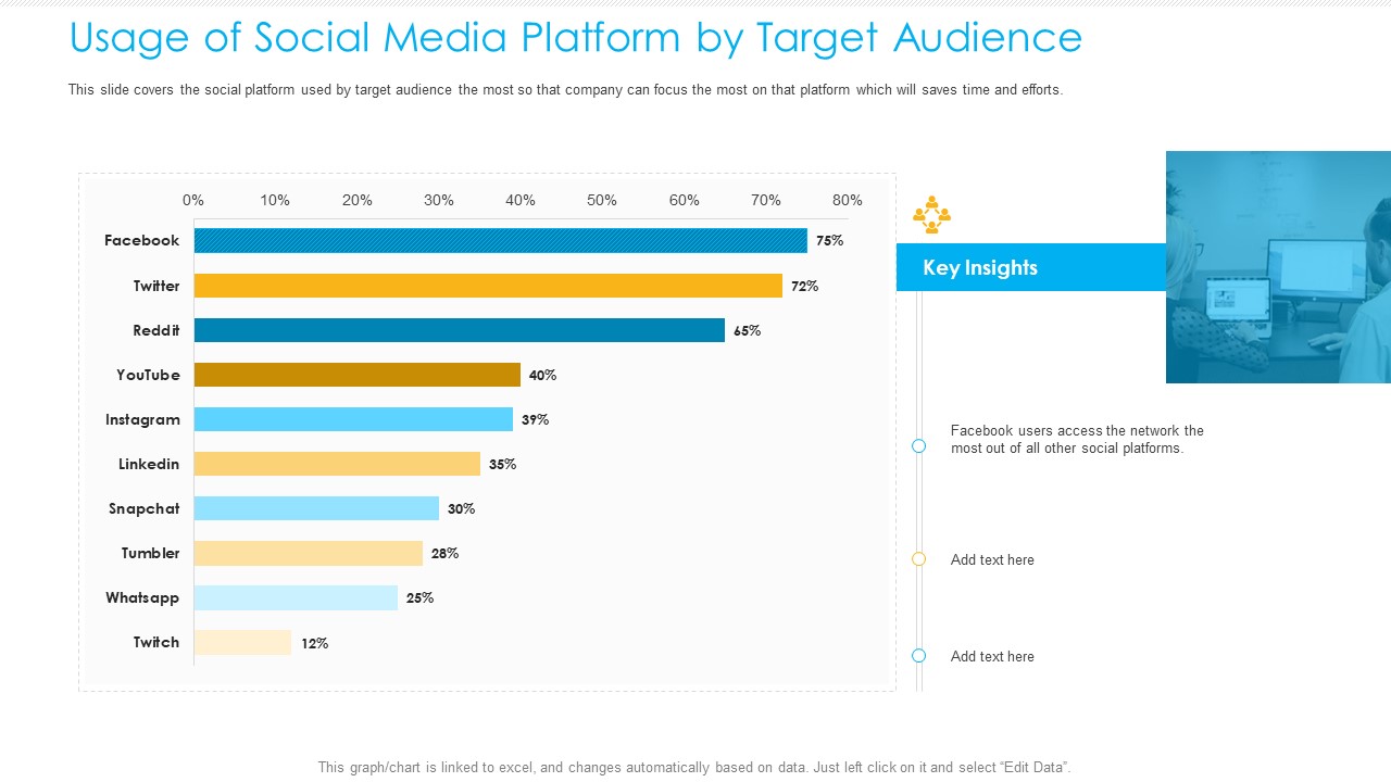 Unified Business To Consumer Marketing Strategy Usage Of Social Media Platform By Target Audience Template PDF