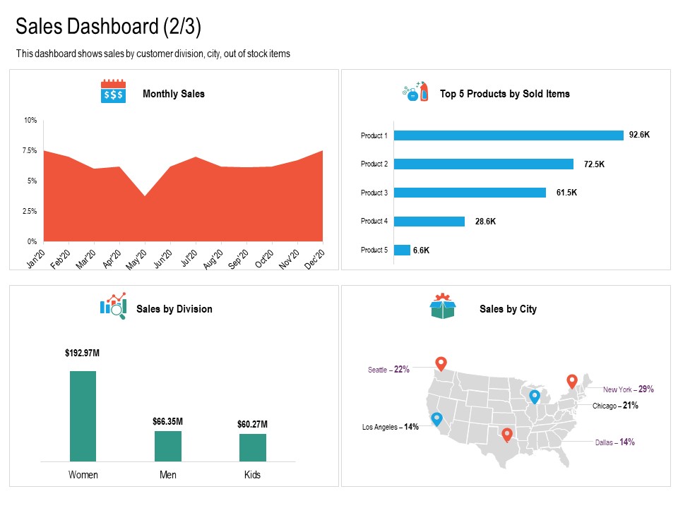 Upselling Strategies For Business Sales Dashboard Sales Structure PDF