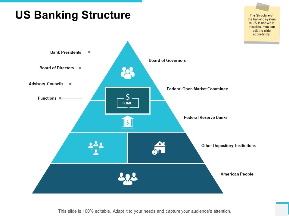 Us Banking Structure Federal Open Market Committee Ppt PowerPoint Presentation Professional Outline