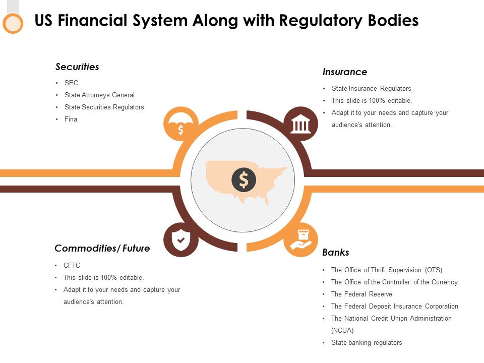 Us Financial System Along With Regulatory Bodies Ppt PowerPoint Presentation Show Display