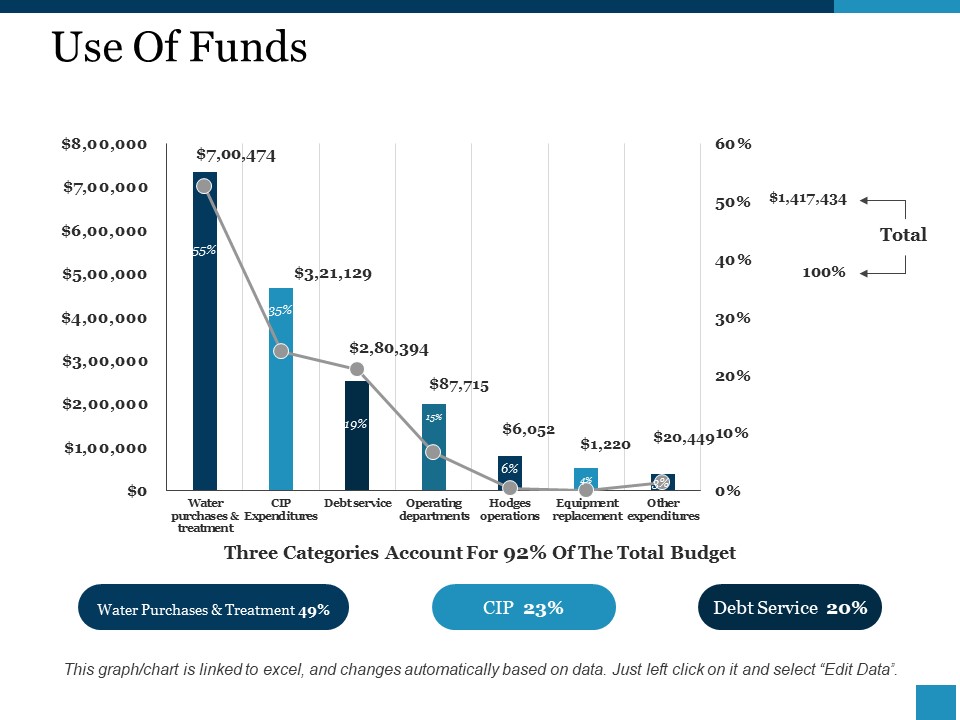 Use Of Funds Ppt PowerPoint Presentation Layouts Information
