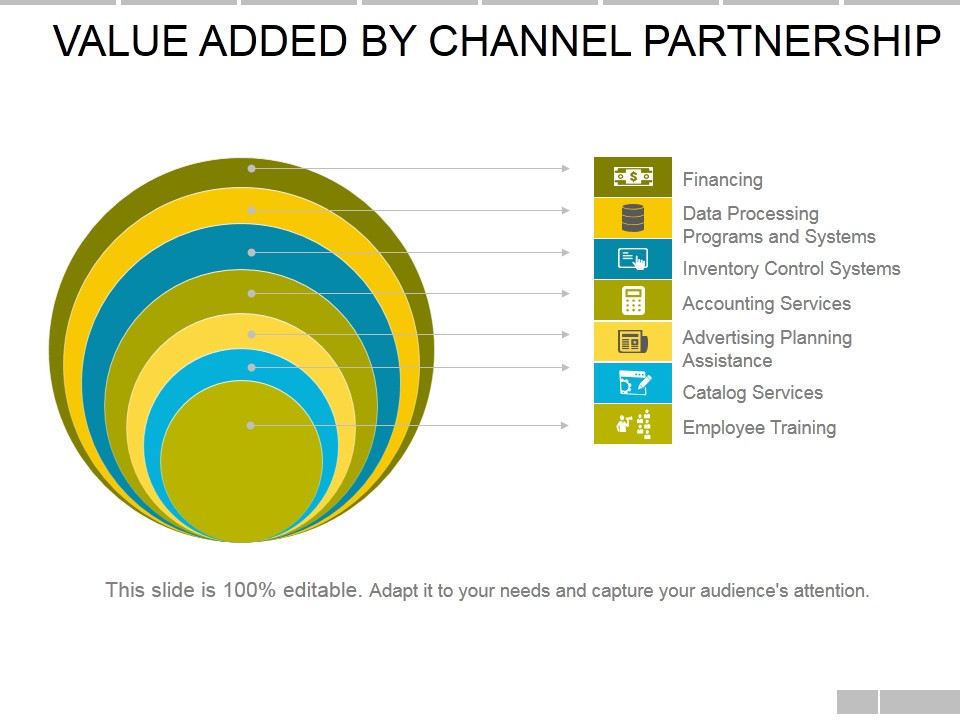 Value Added By Channel Partnership Ppt PowerPoint Presentation Infographic Template Layout Ideas