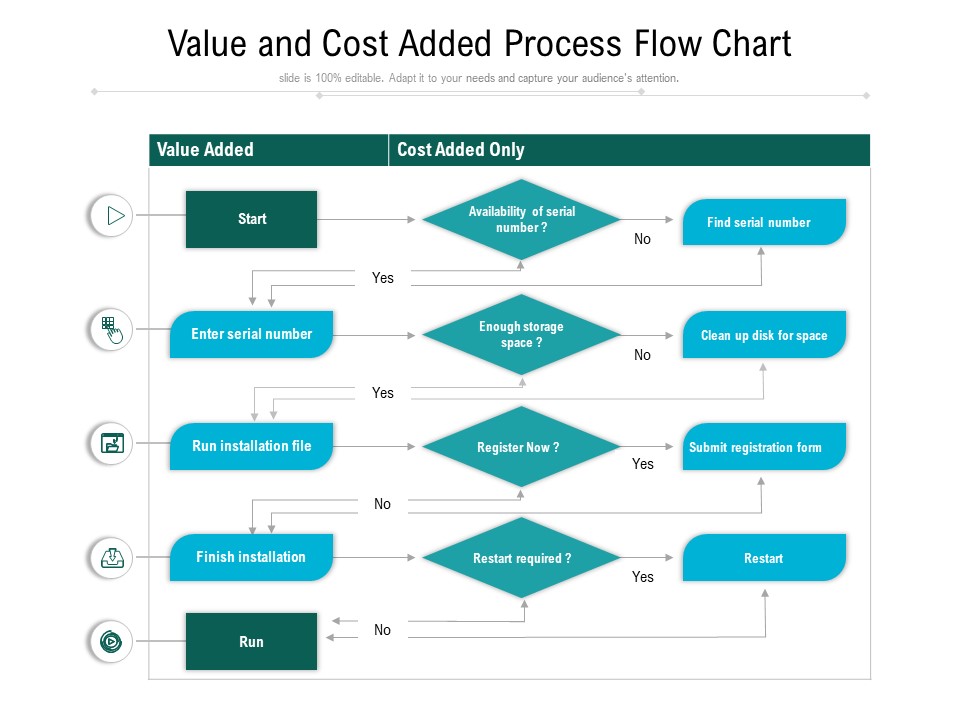 Value And Cost Added Process Flow Chart Ppt PowerPoint Presentation Gallery Gridlines PDF