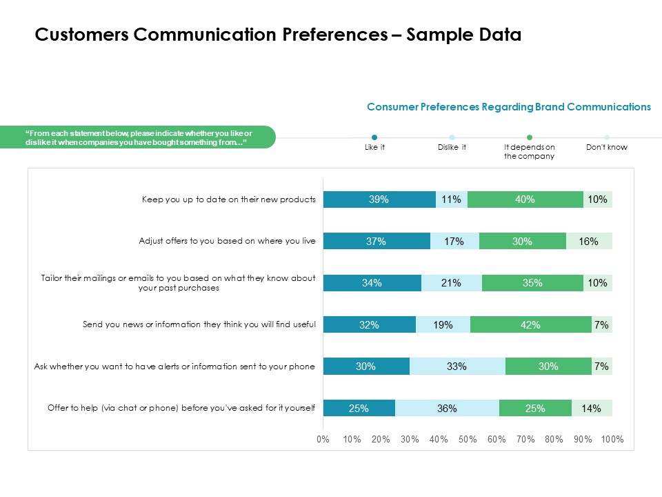 Value Creation Initiatives Customers Communication Preferences Sample Data Introduction PDF