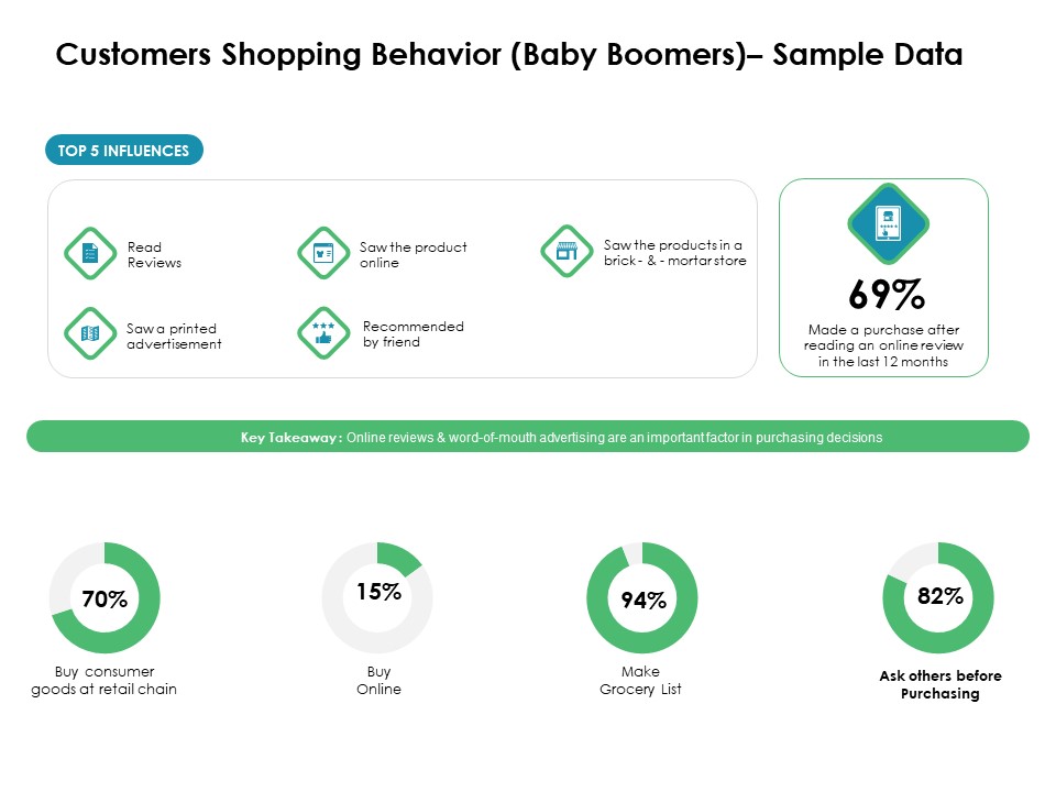 Value Creation Initiatives Customers Shopping Behavior Baby Boomers Sample Data Formats PDF