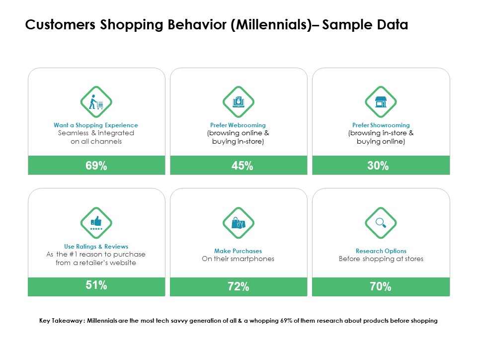 Value Creation Initiatives Customers Shopping Behavior Millennials Sample Data Designs PDF