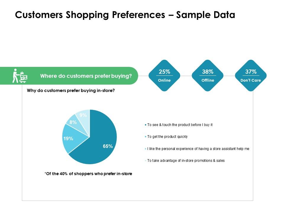 Value Creation Initiatives Customers Shopping Preferences Sample Data Template PDF
