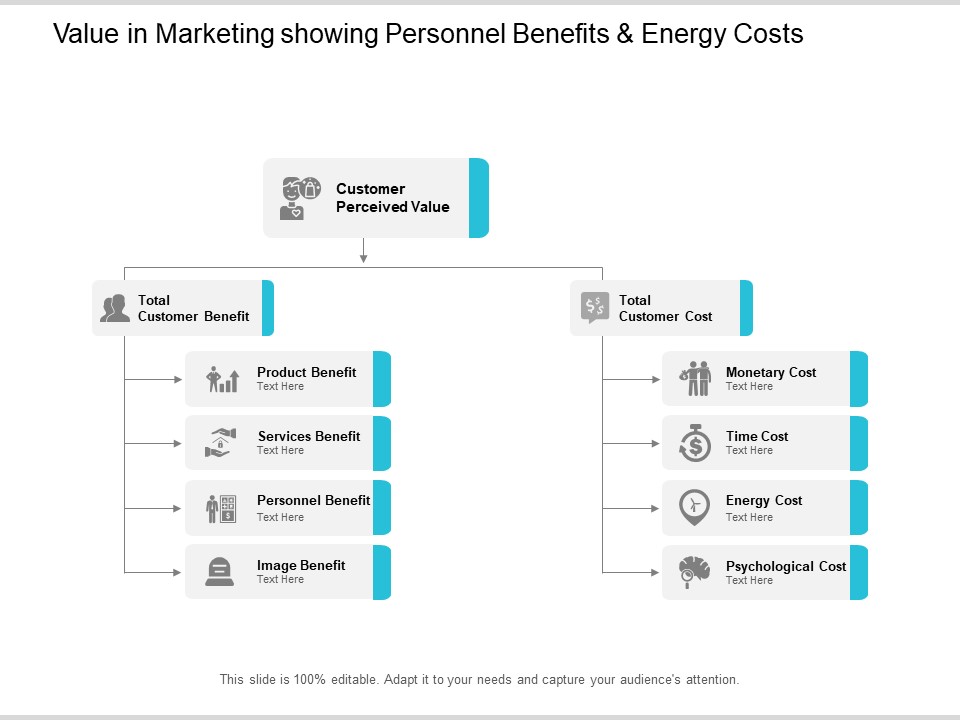 Value In Marketing Showing Personnel Benefits And Energy Costs Ppt PowerPoint Presentation Ideas Graphics Template