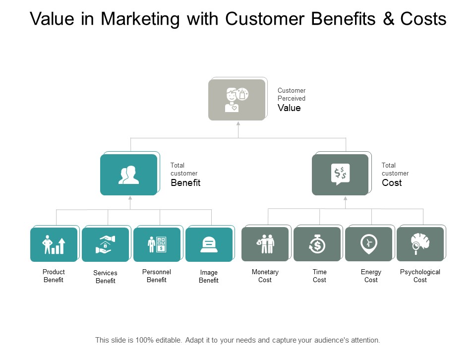 Value In Marketing With Customer Benefits And Costs Ppt PowerPoint Presentation Pictures Styles