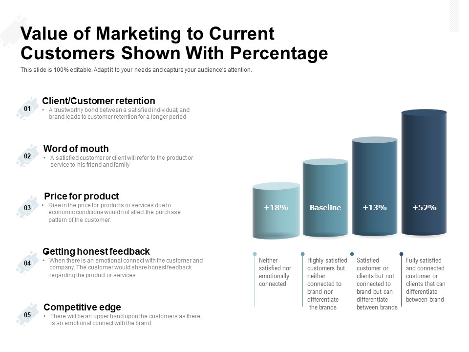 Value Of Marketing To Current Customers Shown With Percentage Ppt PowerPoint Presentation Gallery Outline PDF