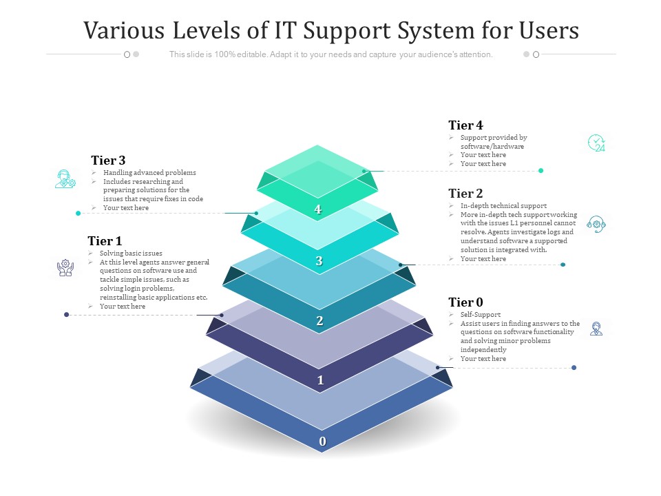 Various Levels Of IT Support System For Users Ppt PowerPoint Presentation Slides Graphics Download PDF