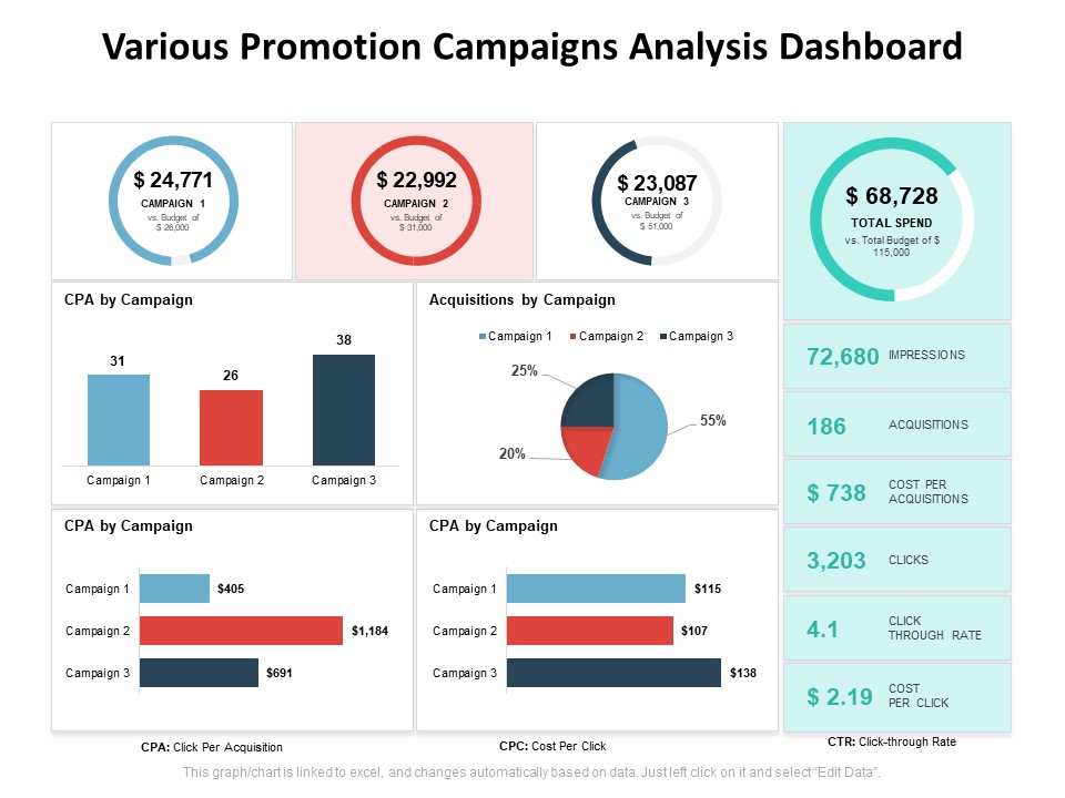 Various Promotion Campaigns Analysis Dashboard Ppt PowerPoint Presentation Model Outline PDF