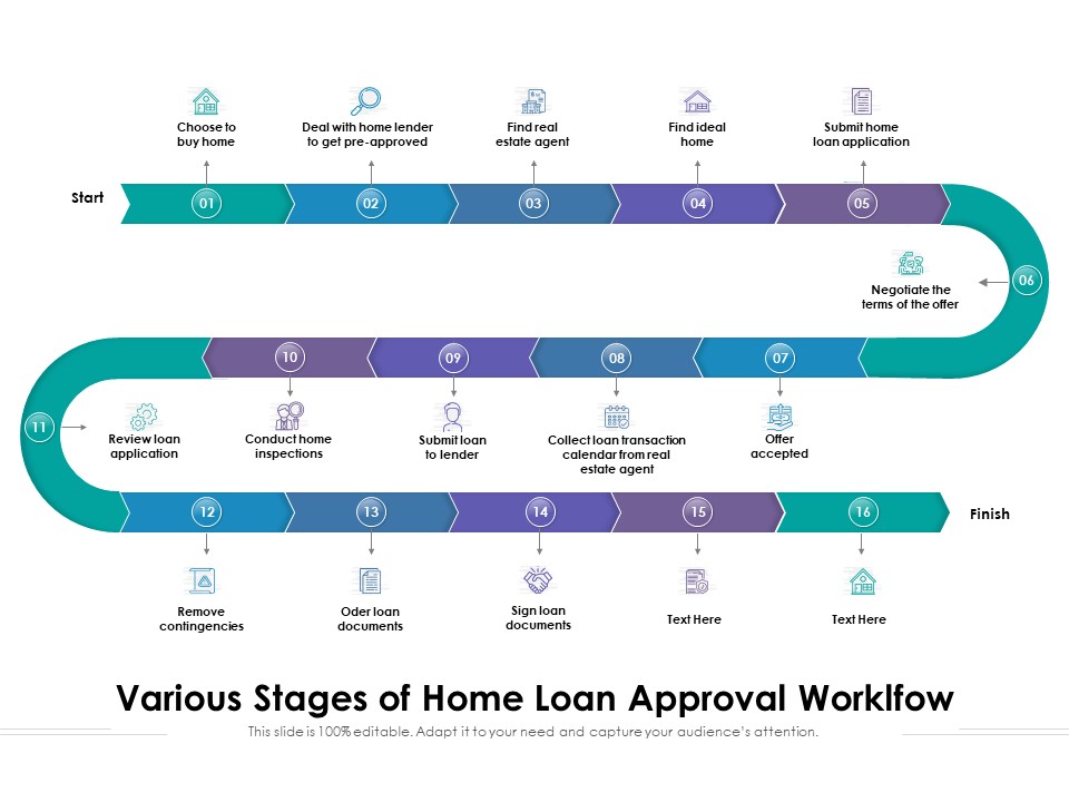 Various Stages Of Home Loan Approval Worklfow Ppt PowerPoint Presentation Ideas Examples PDF