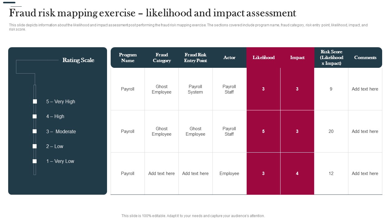 Various Strategies To Prevent Business Fraud Risk Mapping Exercise Likelihood And Impact Infographics PDF