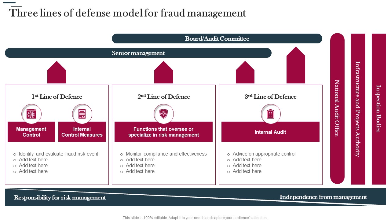 Various Strategies To Prevent Business Three Lines Of Defense Model For Fraud Management Themes PDF