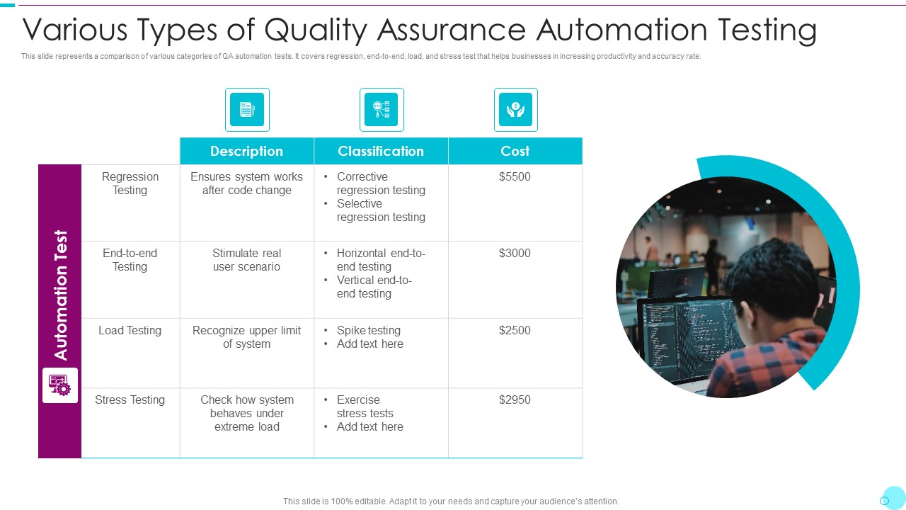 Various Types Of Quality Assurance Automation Testing Template PDF