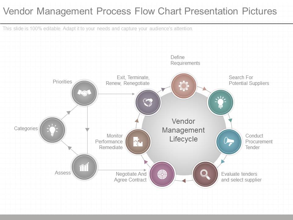 Vendor Management Process Flow Chart Presentation Pictures