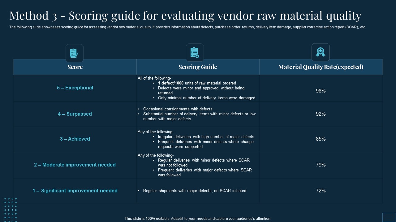 Vendor Management To Handle Purchase Method 3 Scoring Guide For Evaluating Vendor Raw Material Quality Themes PDF