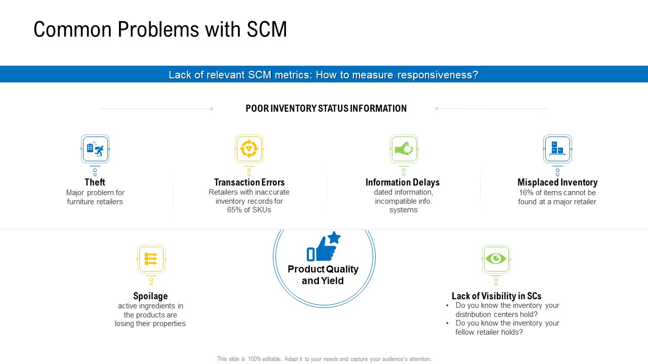 Viable Logistics Network Management Common Problems With Scm Background PDF