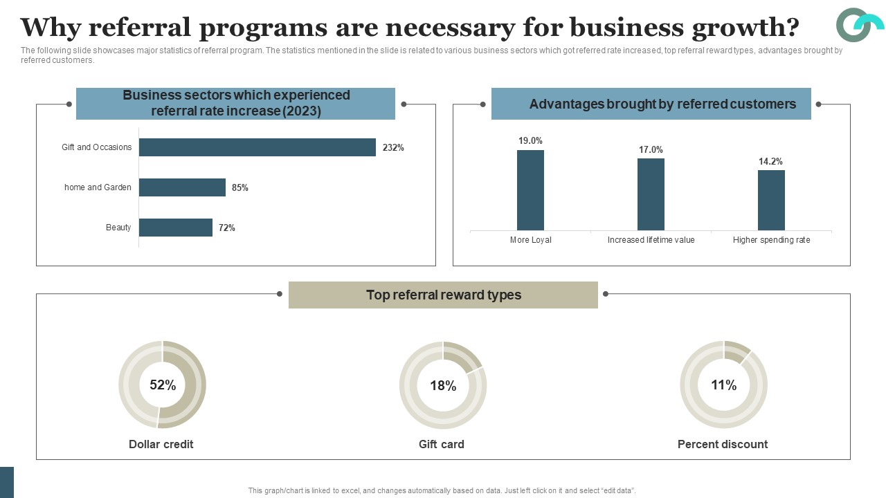 Viral Marketing Techniques To Increase Annual Business Sales Why Referral Programs Are Necessary For Business Mockup PDF