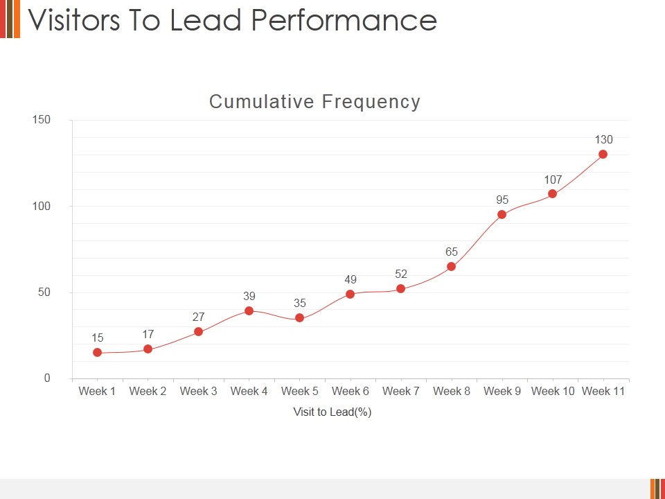 Visitors To Lead Performance Ppt PowerPoint Presentation Visual Aids Professional