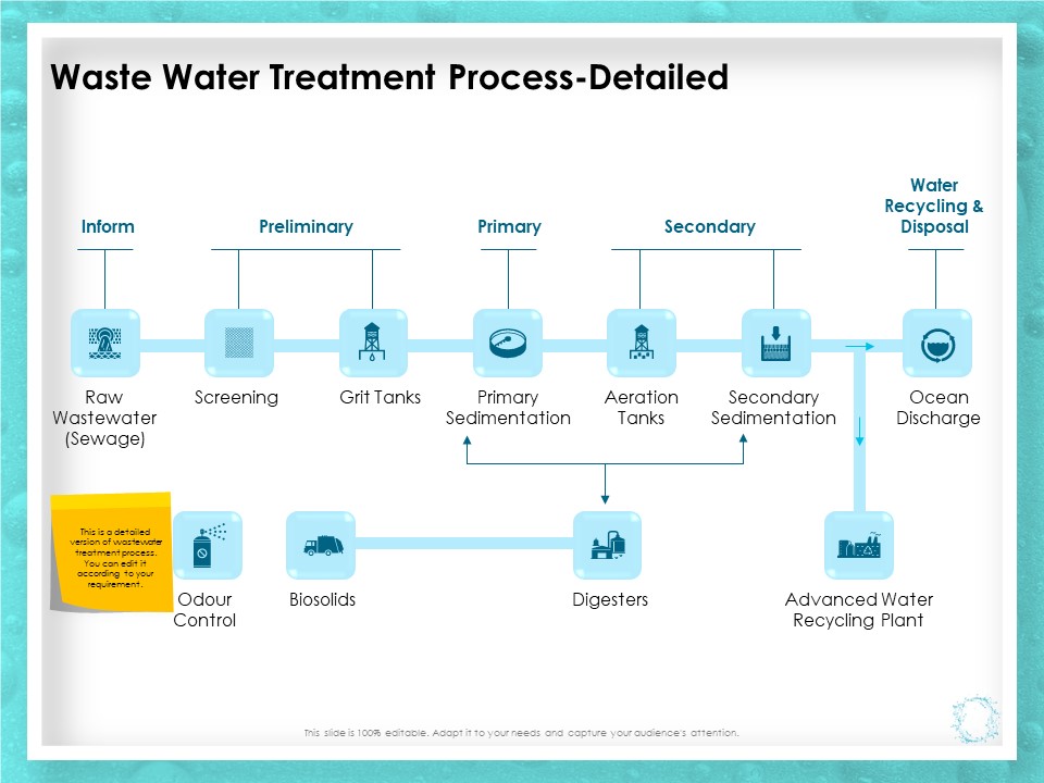 WQM System Waste Water Treatment Process Detailed Ppt PowerPoint Presentation Portfolio Ideas PDF