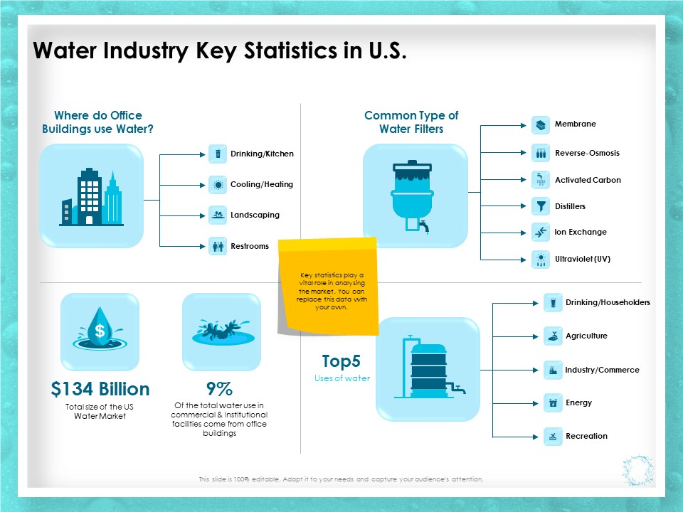 WQM System Water Industry Key Statistics In US Ppt PowerPoint Presentation Summary Objects PDF