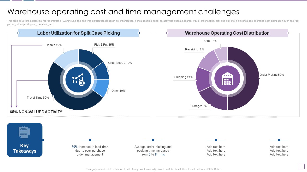 Warehouse Automation Deployment Warehouse Operating Cost And Time Management Topics PDF