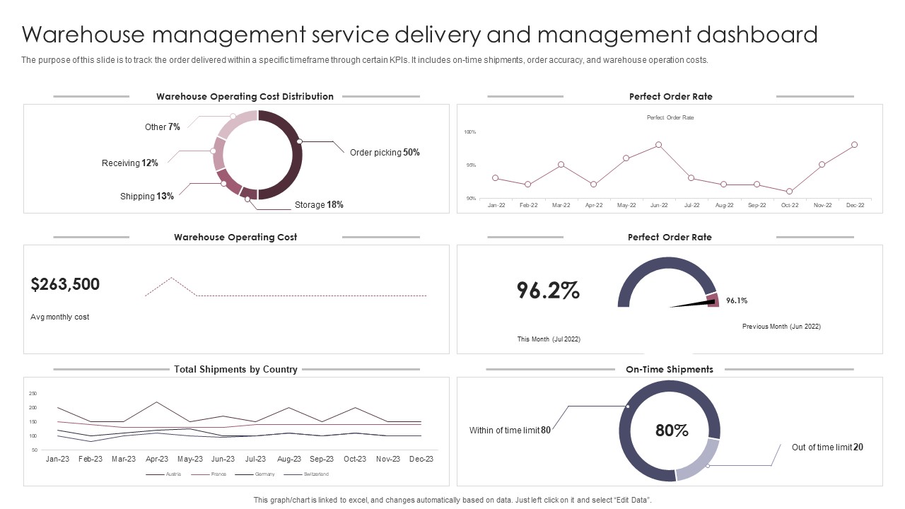 Warehouse Management Service Delivery And Management Dashboard Slides PDF