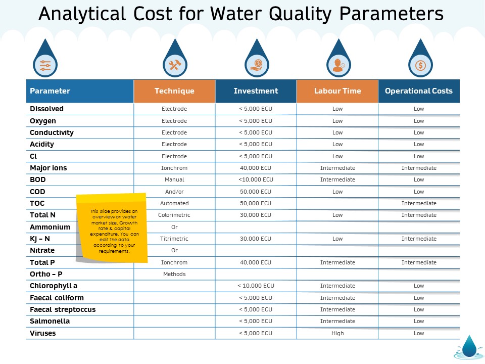 Water NRM Analytical Cost For Water Quality Parameters Ppt Summary Good PDF