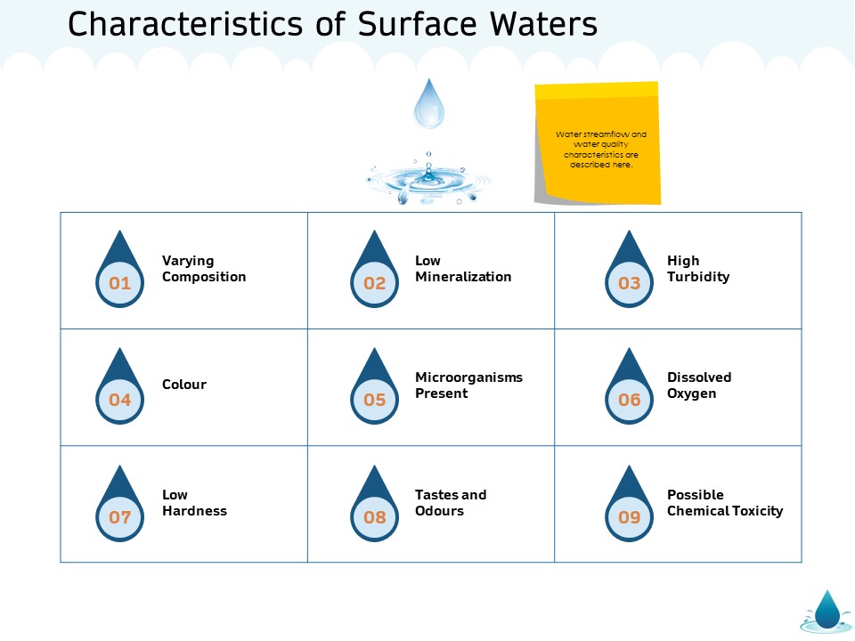 Water NRM Characteristics Of Surface Waters Ppt Summary Slides PDF