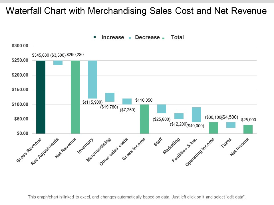 Waterfall Chart With Merchandising Sales Cost And Net Revenue Ppt PowerPoint Presentation Summary Show