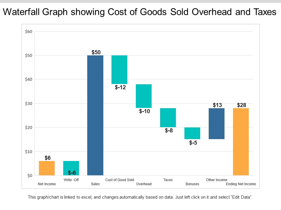 Waterfall Graph Showing Cost Of Goods Sold Overhead And Taxes Ppt PowerPoint Presentation Styles Example Topics