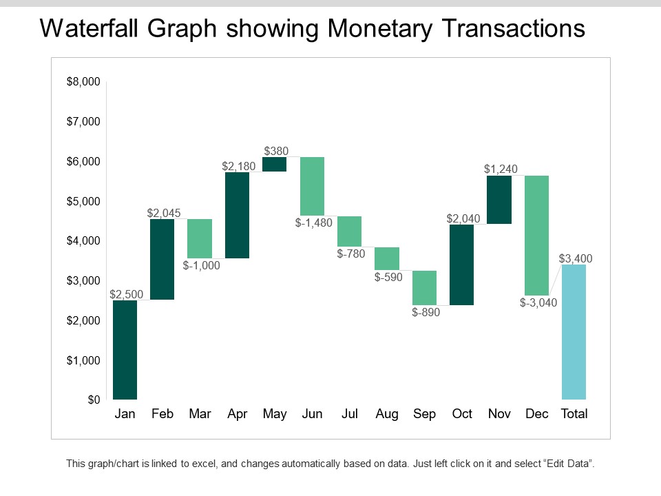 Waterfall Graph Showing Monetary Transactions Ppt PowerPoint Presentation Ideas Visuals