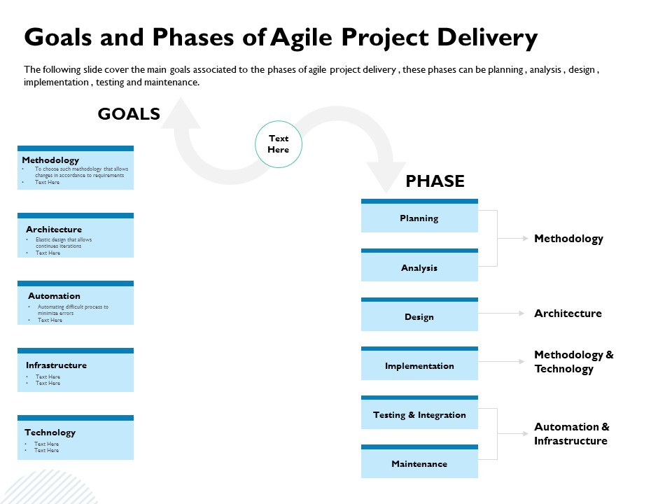 Waterfall Project Prioritization Methodology Goals And Phases Of Agile Project Delivery Brochure PDF