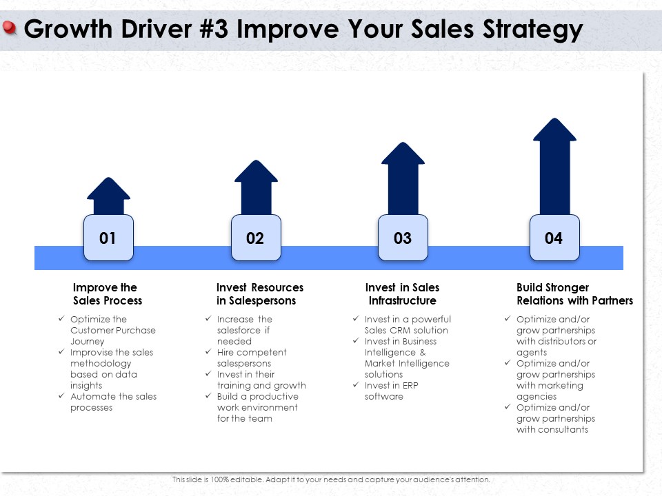 Ways To Design Impactful Trading Solution Growth Driver 3 Improve Your Sales Strategy Ppt Gallery Design Ideas PDF