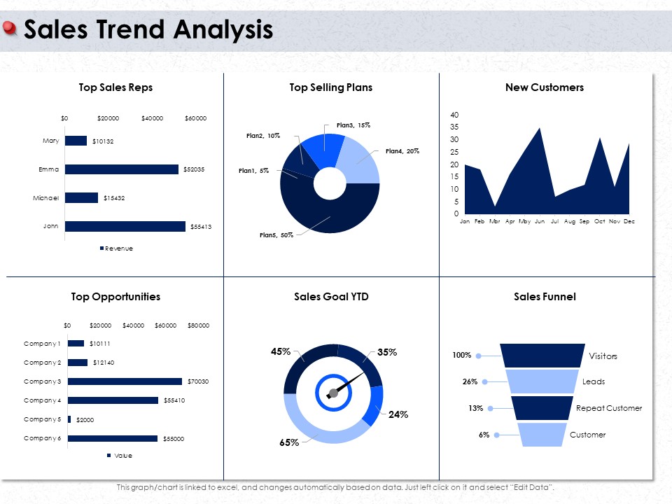 Ways To Design Impactful Trading Solution Sales Trend Analysis Customers Ppt Slides Tips PDF