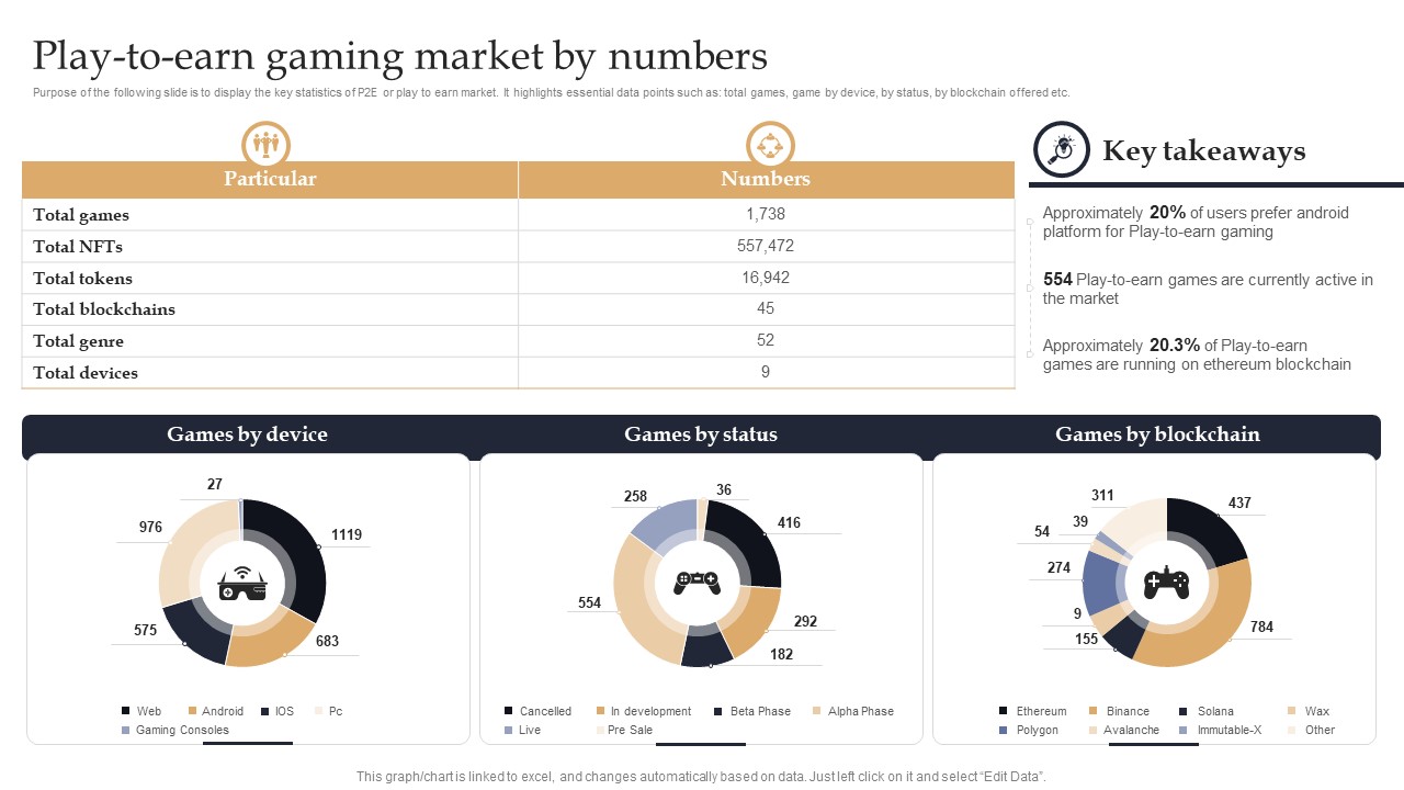 Web 3 0 Blockchain Based P2E Mobile Game Sector Report Promotional Plan Play To Earn Gaming Market By Numbers Summary PDF