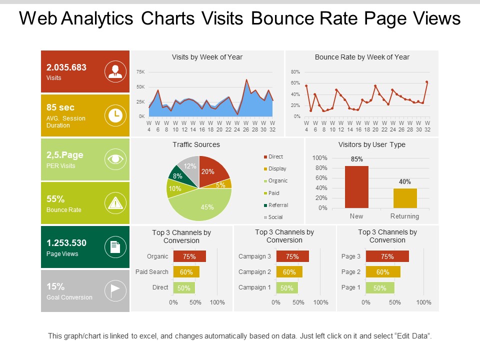 Web Analytics Charts Visits Bounce Rate Page Views Ppt PowerPoint Presentation Icon Layouts