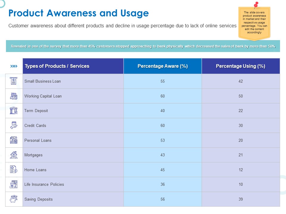 Web Banking For Financial Transactions Product Awareness And Usage Ppt Inspiration Samples PDF