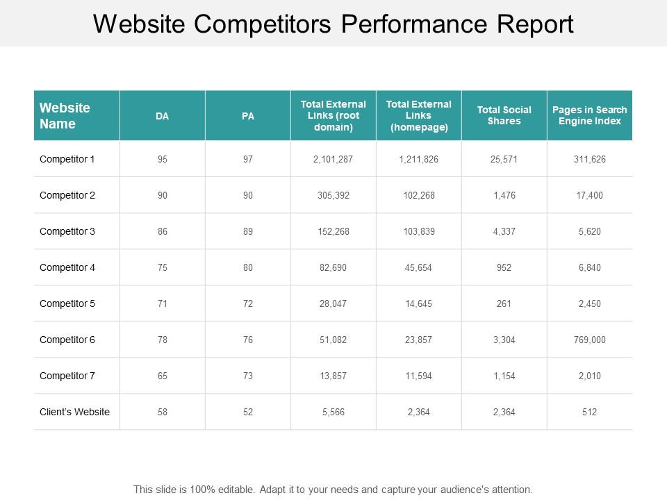 Website Competitors Performance Report Ppt PowerPoint Presentation Pictures Slideshow